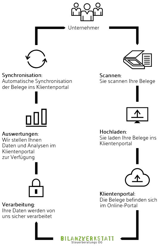 Workflow automatisierte Buchhaltung Steuerberatung Buchhaltungsupload Online Buchhaltung  Wien